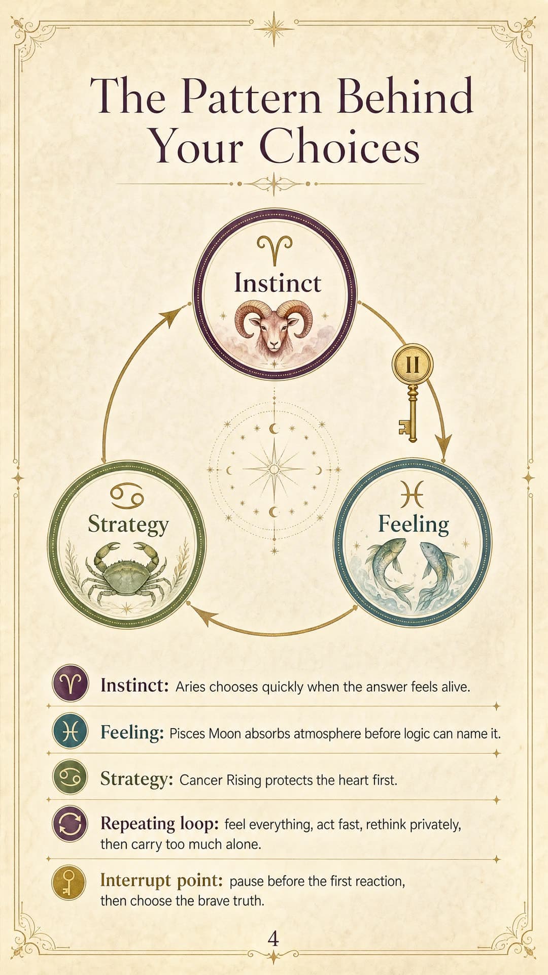 The Pattern Behind Your Choices for Kate, a personalized astrology life map page.