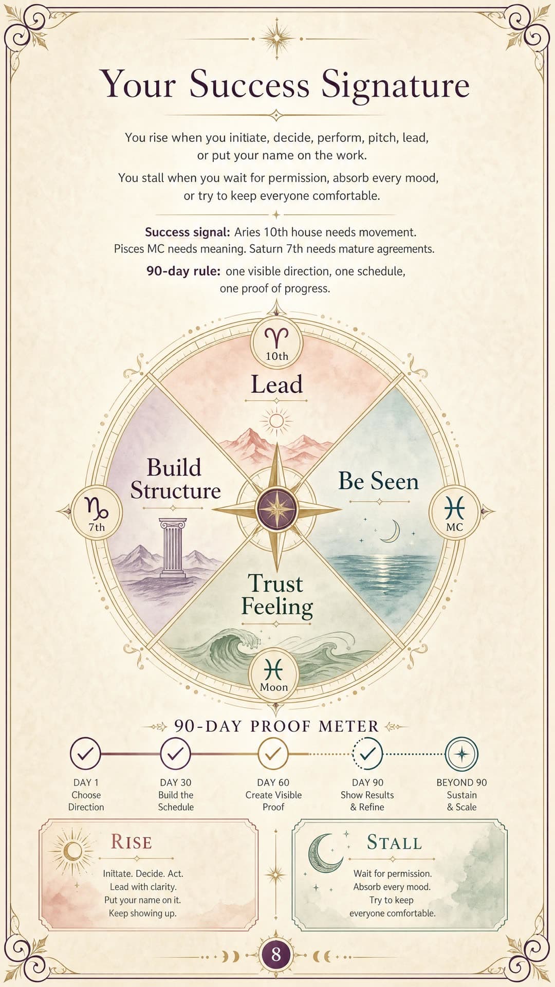 Your Success Signature for Kate, a personalized astrology life map page.