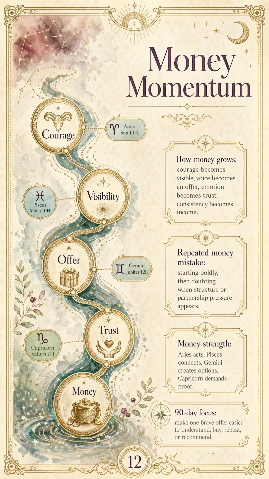 Money Momentum for Kate, a personalized astrology life map page.