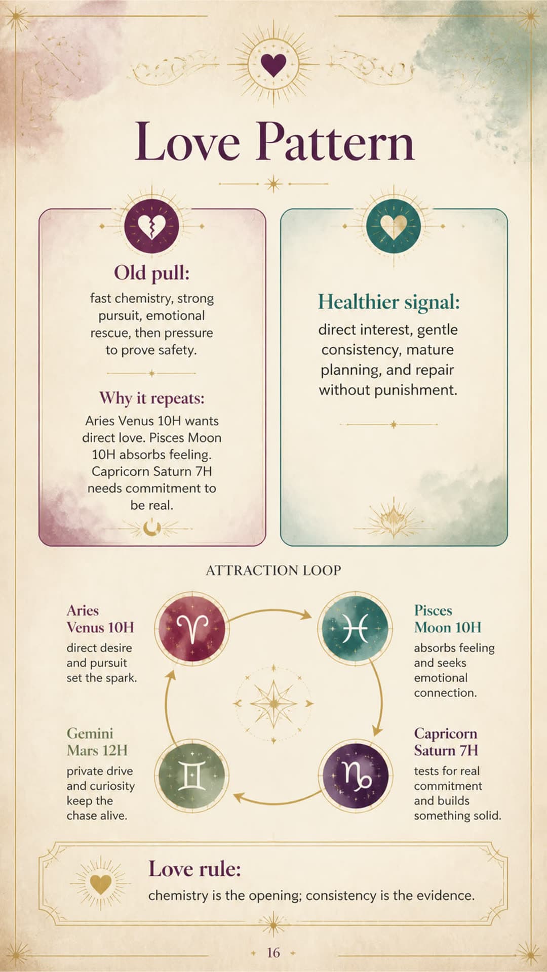 Love Pattern for Kate, a personalized astrology life map page.