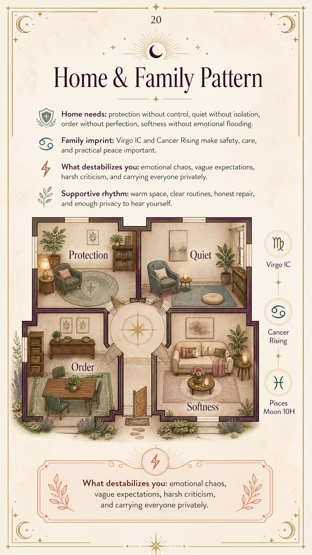 Home & Family Pattern for Kate, a personalized astrology life map page.