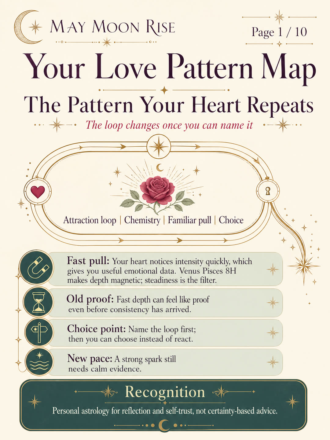Your Love Pattern Map sample report page 1
